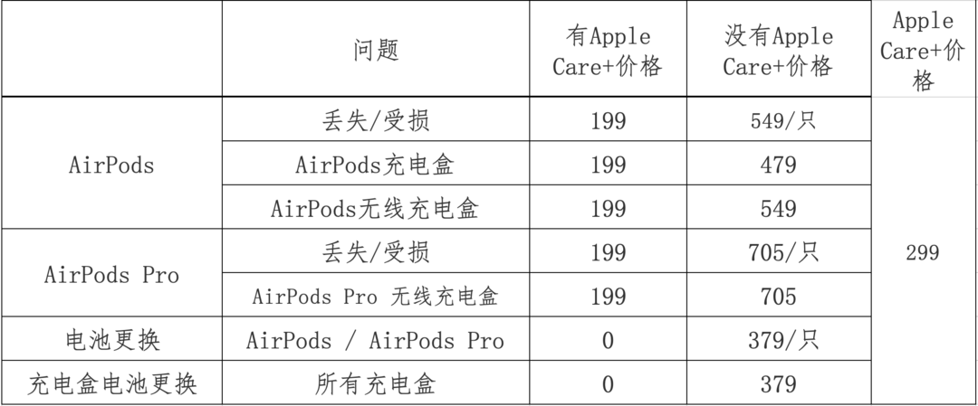 applecare服务计划有必要买吗手表