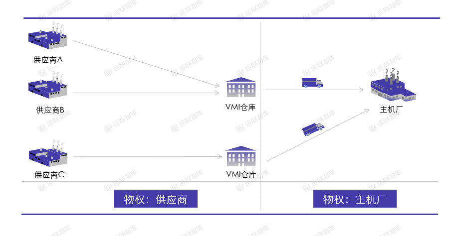 运联研究 | 合同物流能否做好VMI仓？ 第3张