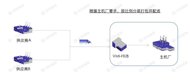 运联研究 | 合同物流能否做好VMI仓？ 第5张