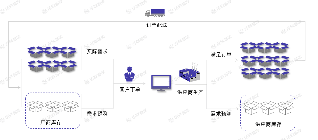 运联研究 | 合同物流能否做好VMI仓？ 第7张