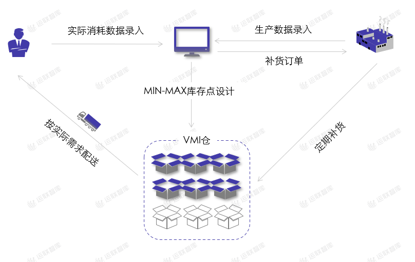 运联研究 | 合同物流能否做好VMI仓？ 第9张