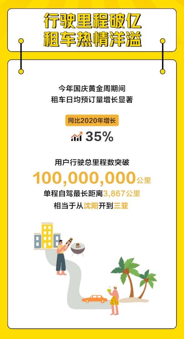 租车界的顶配马拉松有多长？神州租车揭晓十一出行大数据 第1张