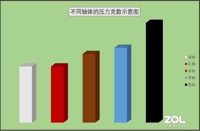 键盘茶轴好还是红轴好（机械键盘各种轴的区别） 第5张