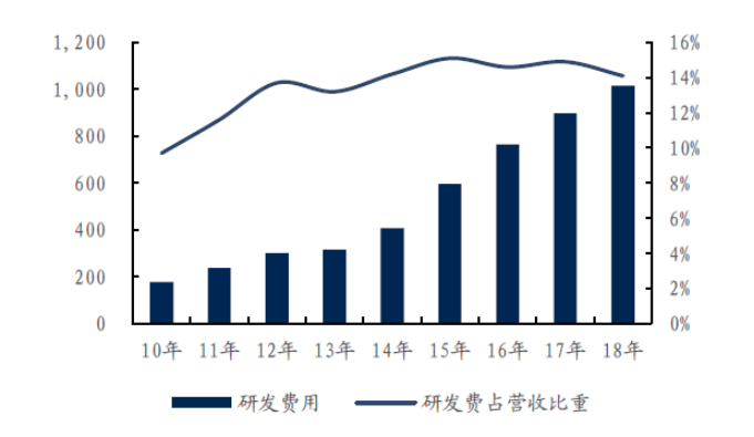 华为日赚2.4亿，芯片囤货1800亿！研发创历史新高 第9张