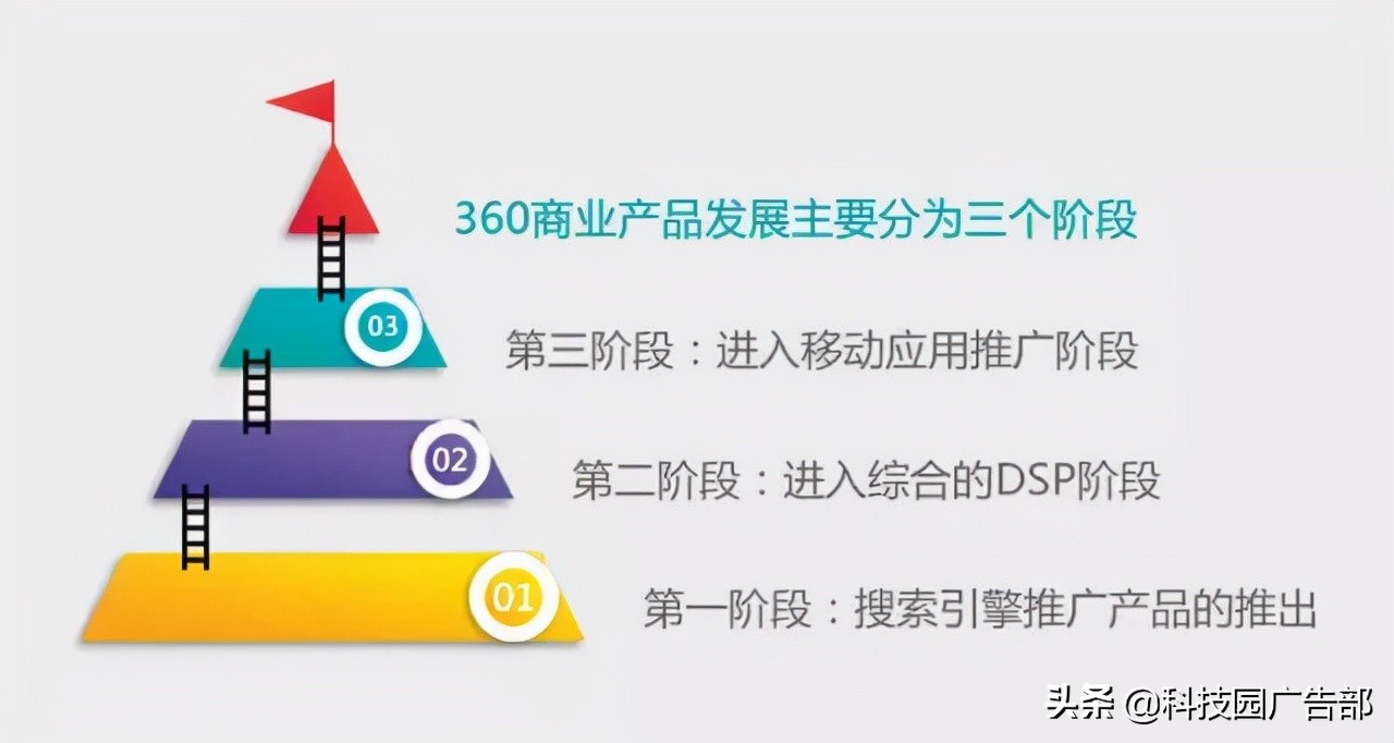 360商业产品投放指南与产品策略 第5张