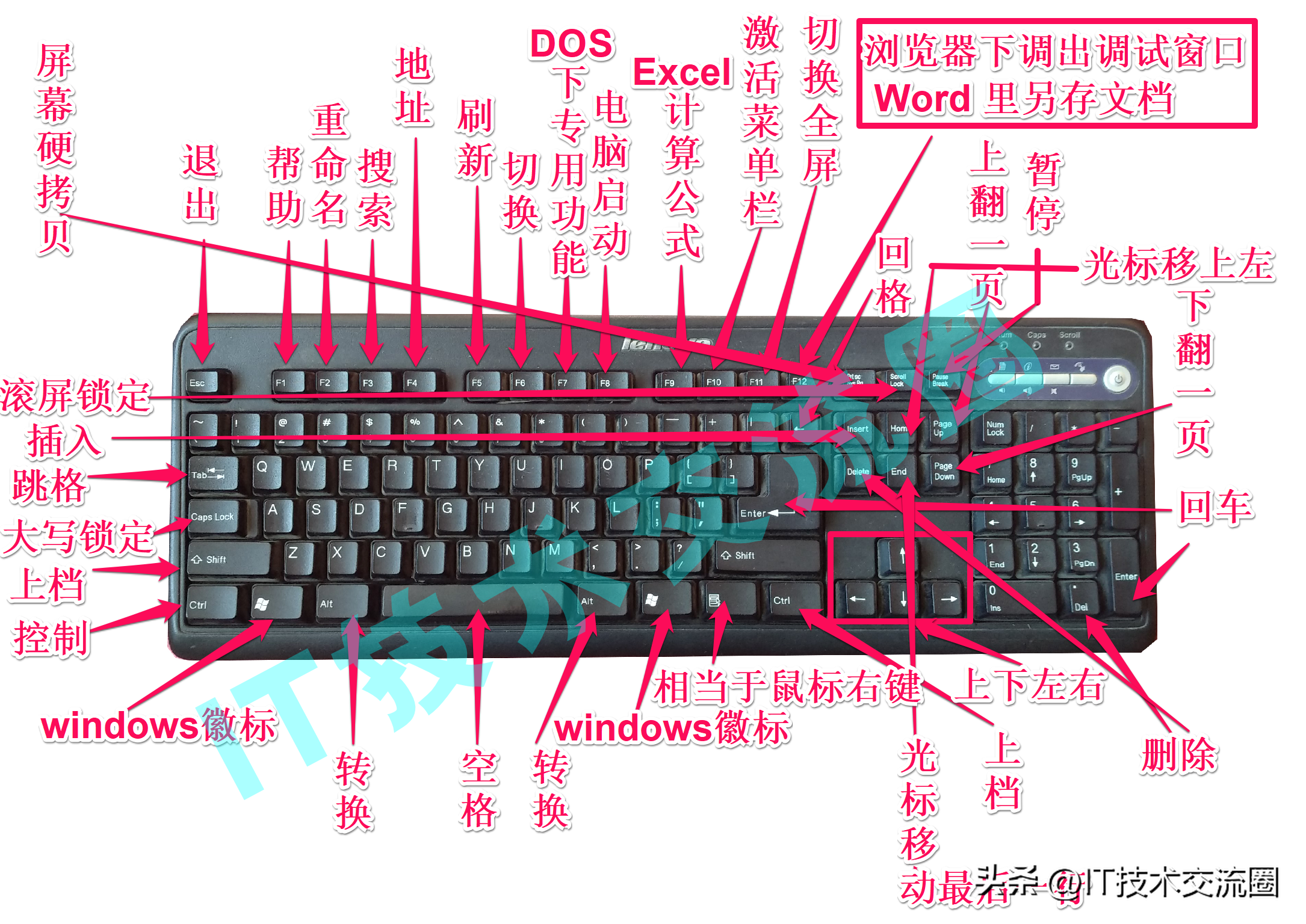 电脑键盘全面图那里有（电脑键盘各功能区及各键功能示意图） 第3张