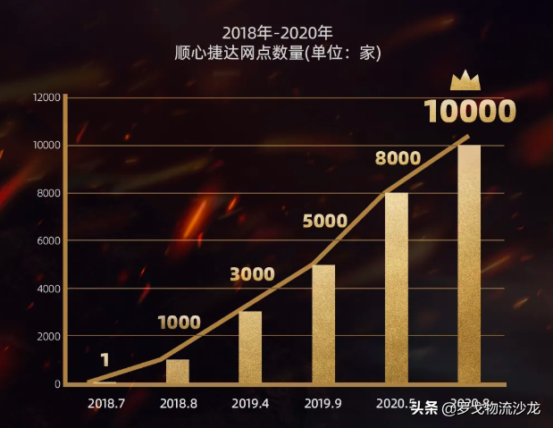 网点破万！顺心捷达如何做到建网速度与货量增速行业第一？ 第1张