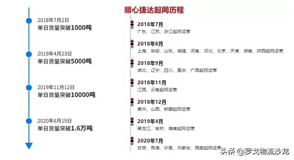 网点破万！顺心捷达如何做到建网速度与货量增速行业第一？ 第3张