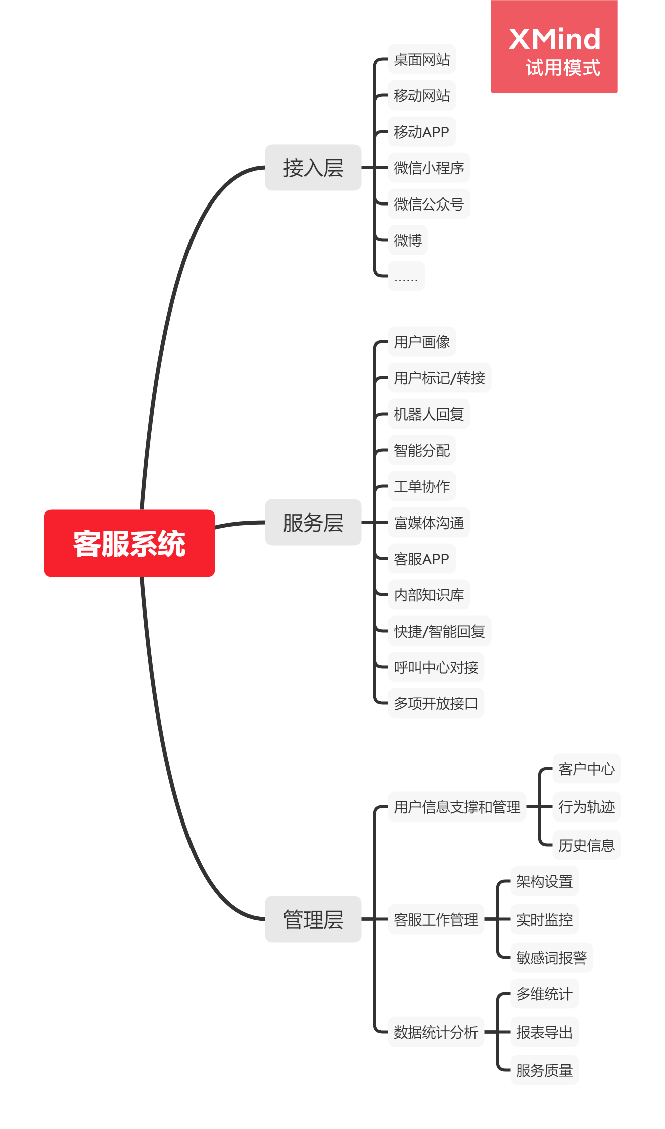 从服务、营销、管理层看智能客服系统 第3张