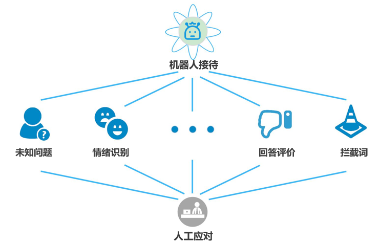 从服务、营销、管理层看智能客服系统 第7张