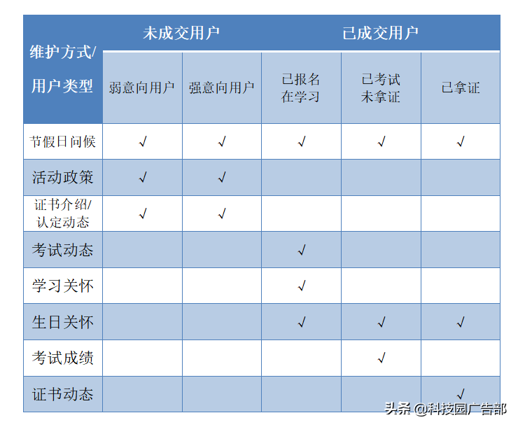 职业教育类培训机构如何做私域运营？ 第3张