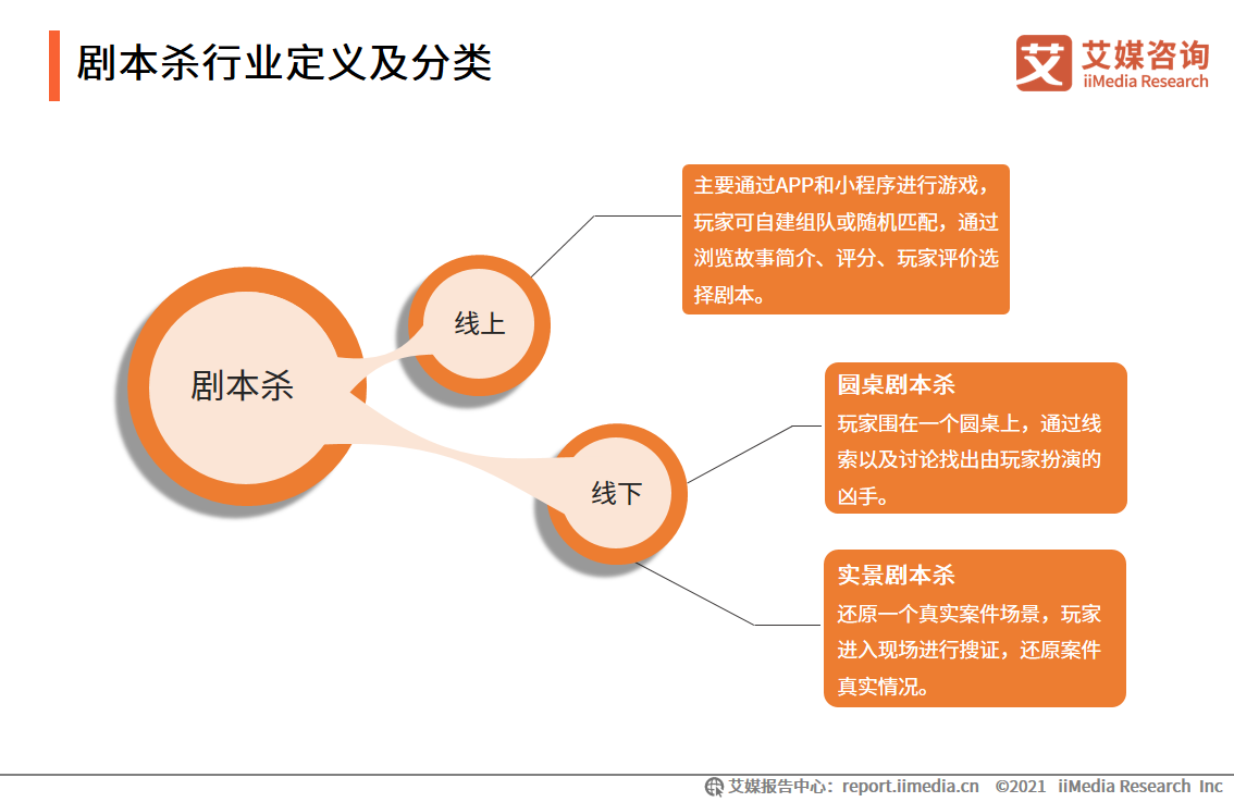 剧本杀行业报告：线上与线下热度相当，资本介入引领行业头部形成 第3张