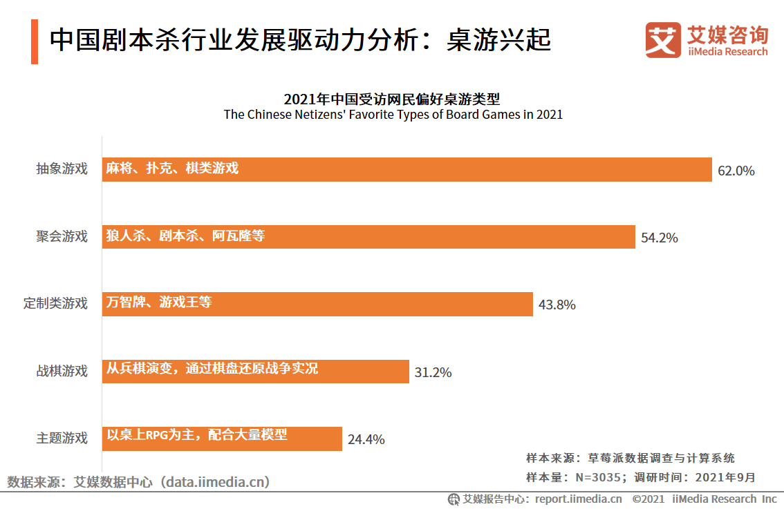 剧本杀行业报告：线上与线下热度相当，资本介入引领行业头部形成 第5张