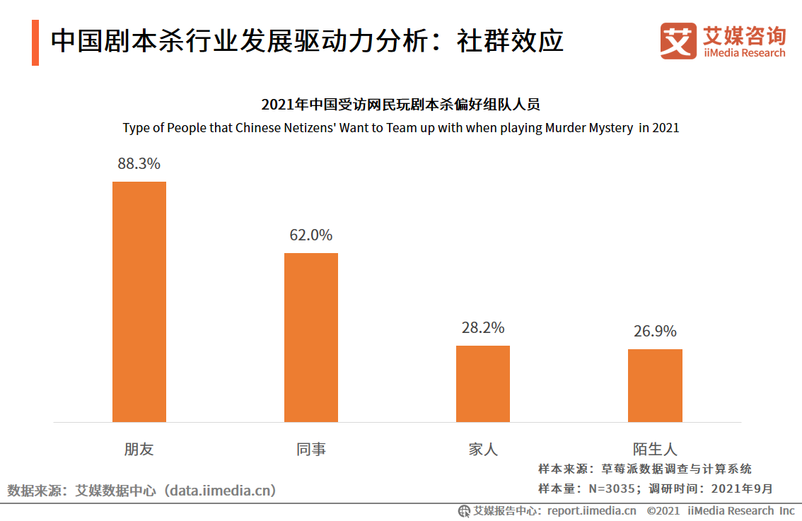 剧本杀行业报告：线上与线下热度相当，资本介入引领行业头部形成 第7张