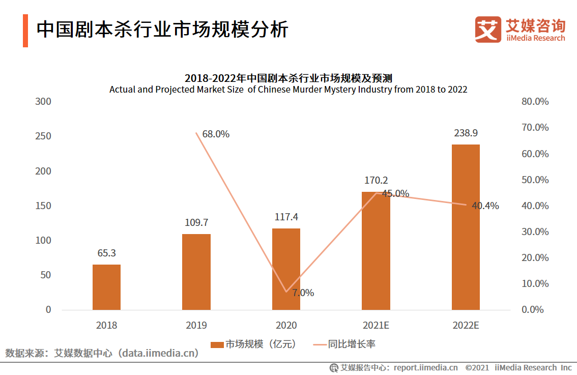 剧本杀行业报告：线上与线下热度相当，资本介入引领行业头部形成 第9张