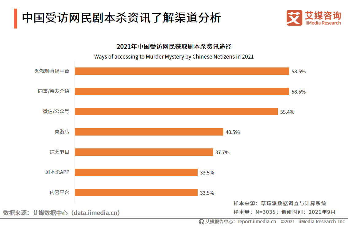 剧本杀行业报告：线上与线下热度相当，资本介入引领行业头部形成 第11张