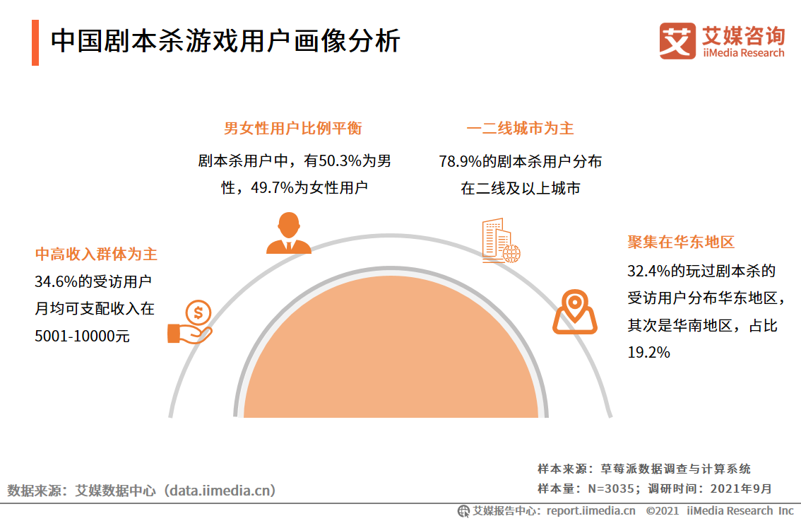 剧本杀行业报告：线上与线下热度相当，资本介入引领行业头部形成 第13张