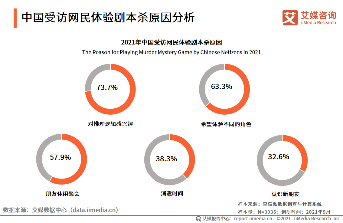剧本杀行业报告：线上与线下热度相当，资本介入引领行业头部形成 第15张
