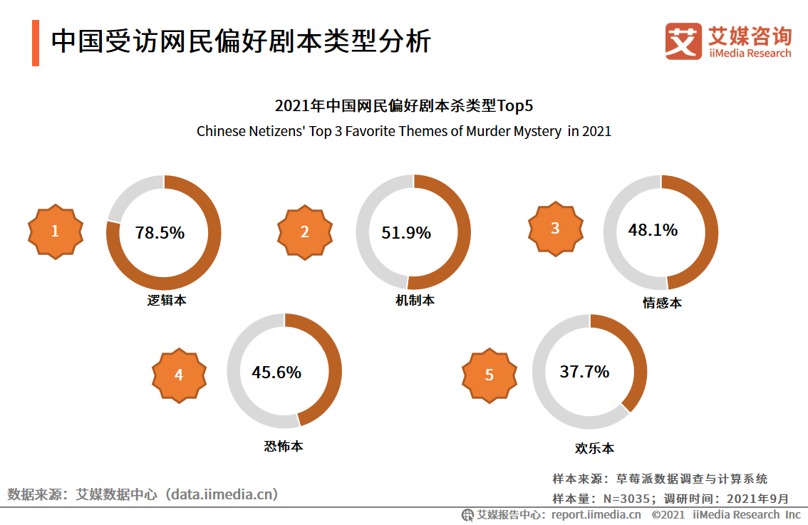 剧本杀行业报告：线上与线下热度相当，资本介入引领行业头部形成 第19张