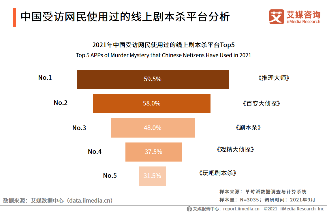 剧本杀行业报告：线上与线下热度相当，资本介入引领行业头部形成 第21张