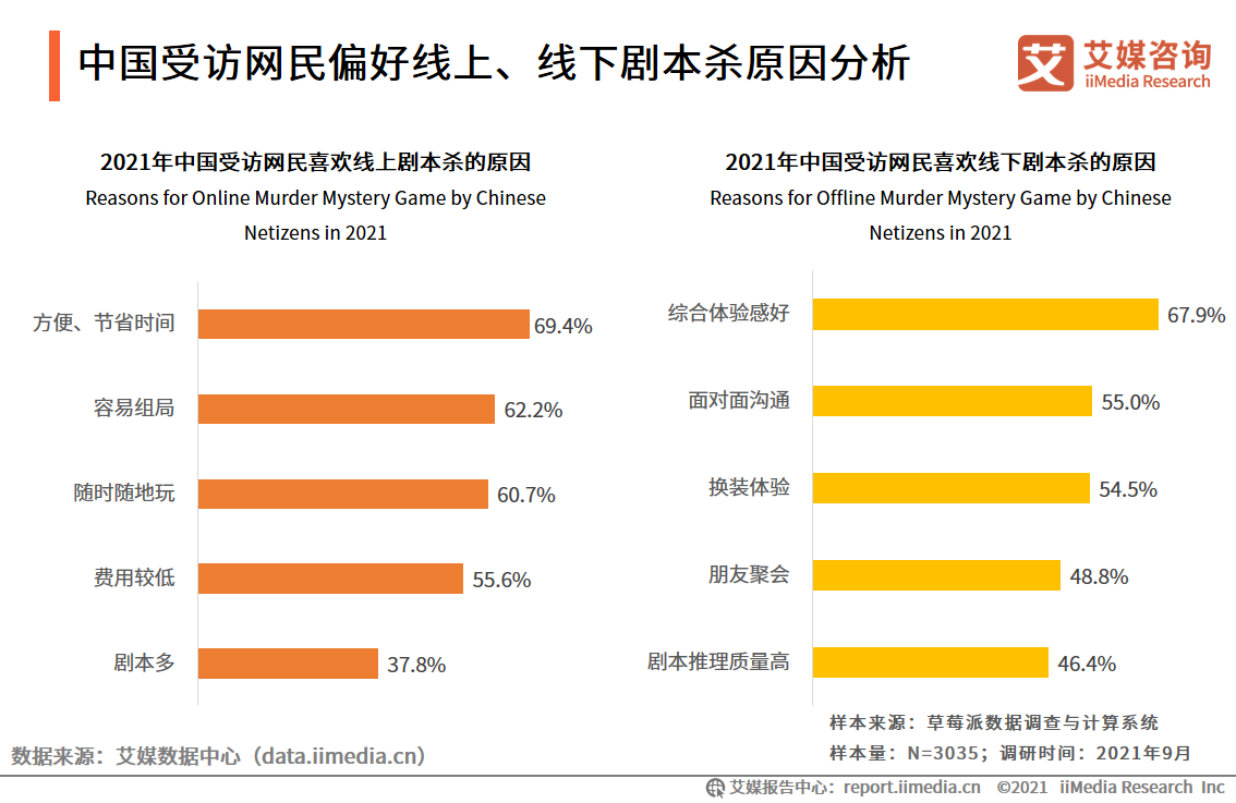 剧本杀行业报告：线上与线下热度相当，资本介入引领行业头部形成 第23张
