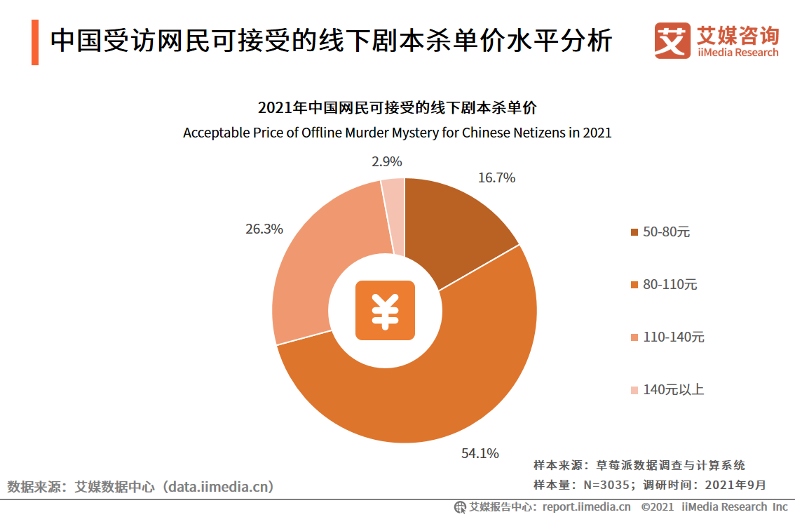 剧本杀行业报告：线上与线下热度相当，资本介入引领行业头部形成 第25张