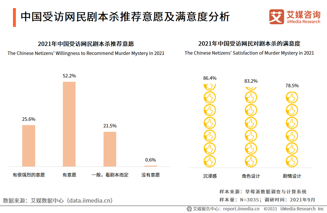 剧本杀行业报告：线上与线下热度相当，资本介入引领行业头部形成 第27张