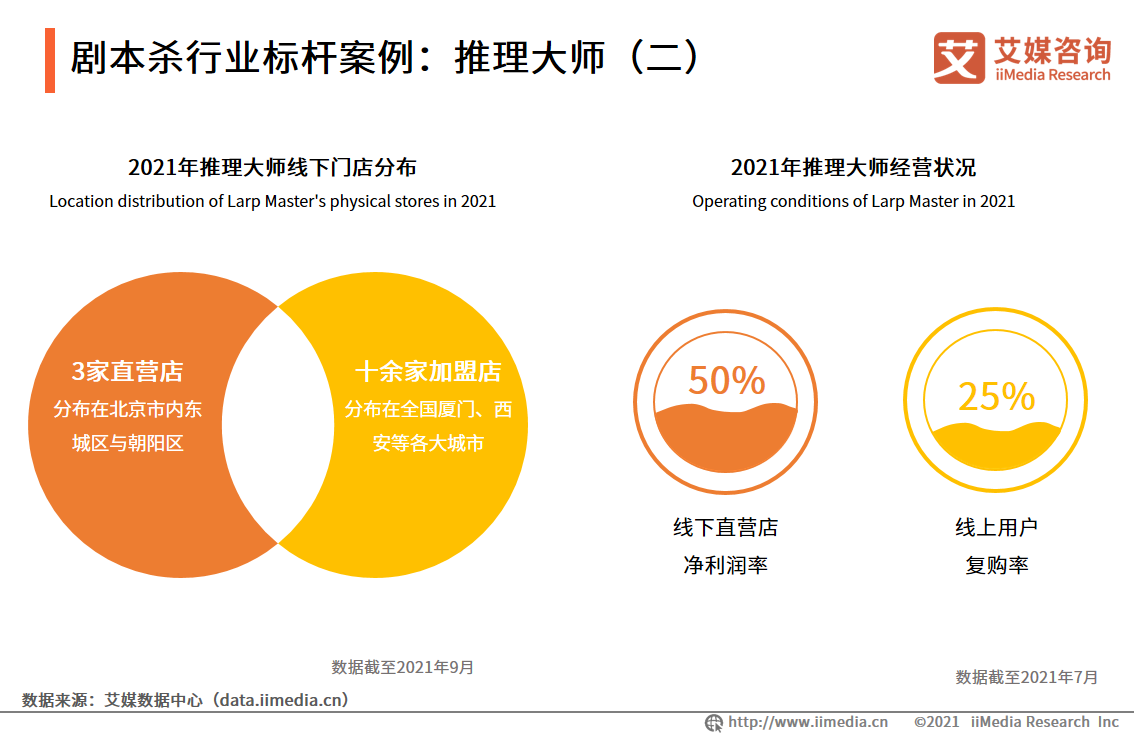 剧本杀行业报告：线上与线下热度相当，资本介入引领行业头部形成 第31张