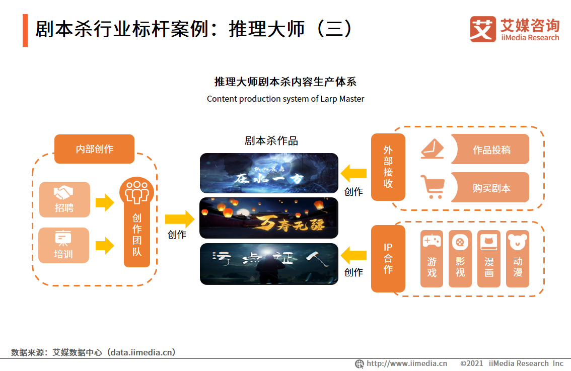 剧本杀行业报告：线上与线下热度相当，资本介入引领行业头部形成 第33张