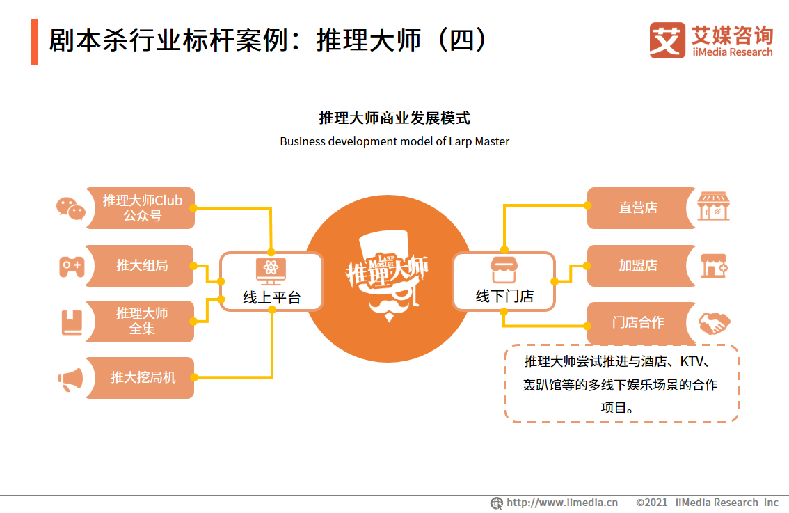 剧本杀行业报告：线上与线下热度相当，资本介入引领行业头部形成 第35张