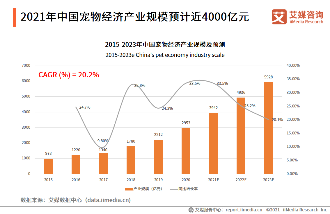 60页纯干货——深度解读中国宠物经济产业发展现状及行业趋势 第5张