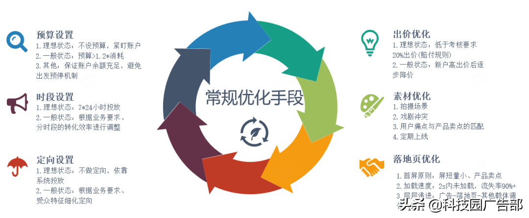 ocpc智能化投放时代，优化师会失业吗？ 第3张