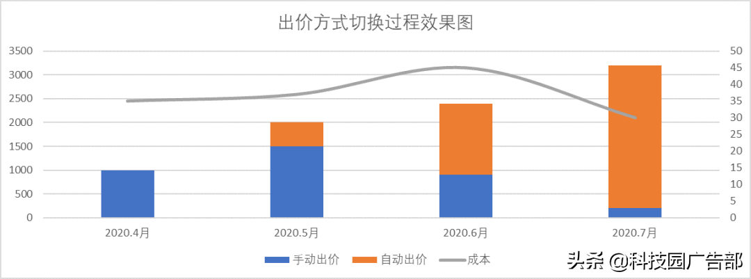 ocpc智能化投放时代，优化师会失业吗？ 第11张