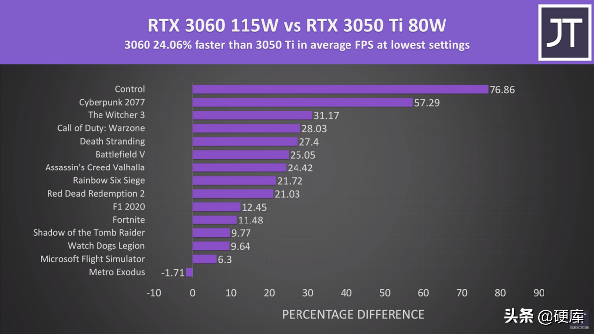 050ti和3060的性能差多少（RTX3050ti和3060的性能对比）"