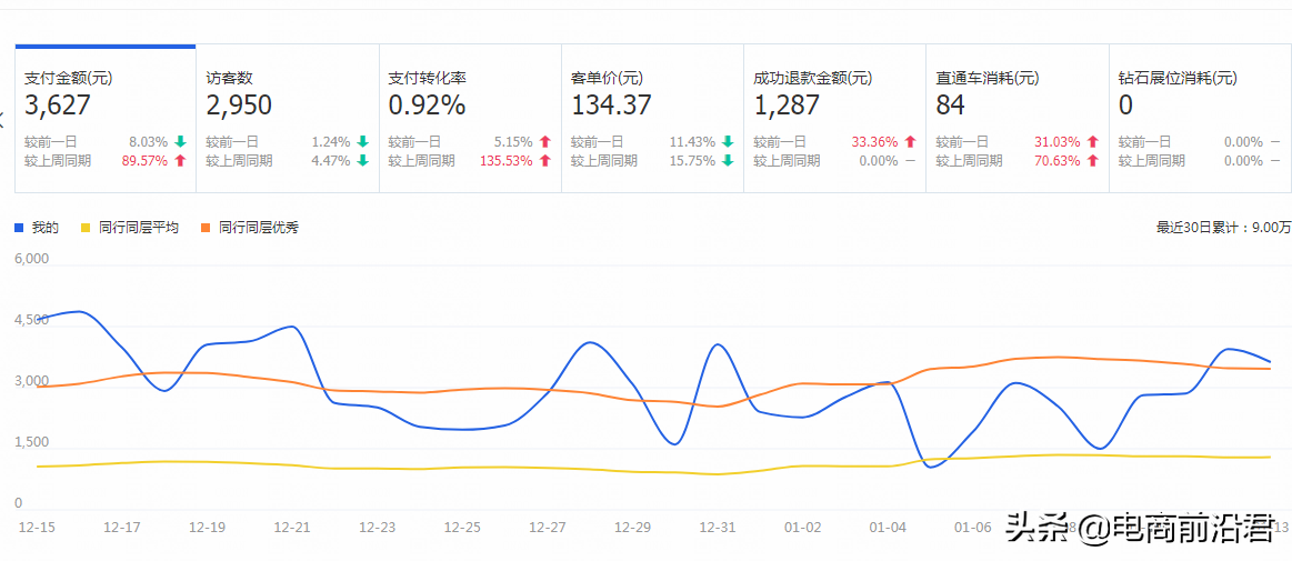淘宝店铺实操案例，告诉你正确打破流量瓶颈的方式，数据疯狂飙升 第1张