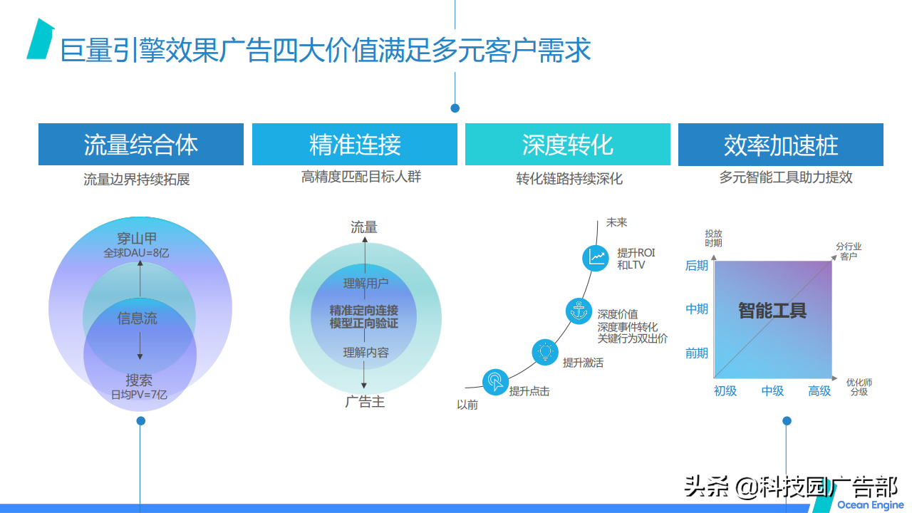 2021巨量引擎效果广告营销通案 第9张