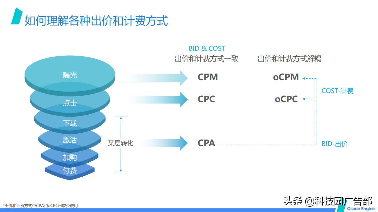 2021巨量引擎效果广告营销通案 第33张