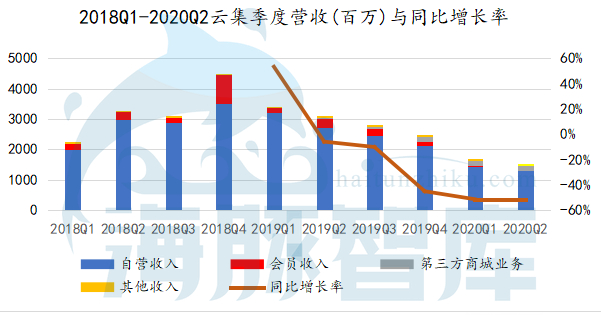 股价下跌，危机不断，云集到底怎么了？ 第5张