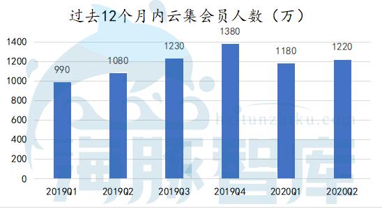 股价下跌，危机不断，云集到底怎么了？ 第13张