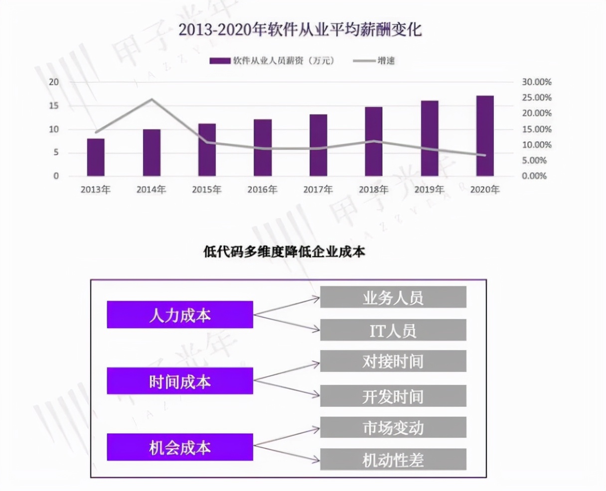阿里腾讯微软拥抱低代码，程序员们要“失业”？ 第7张