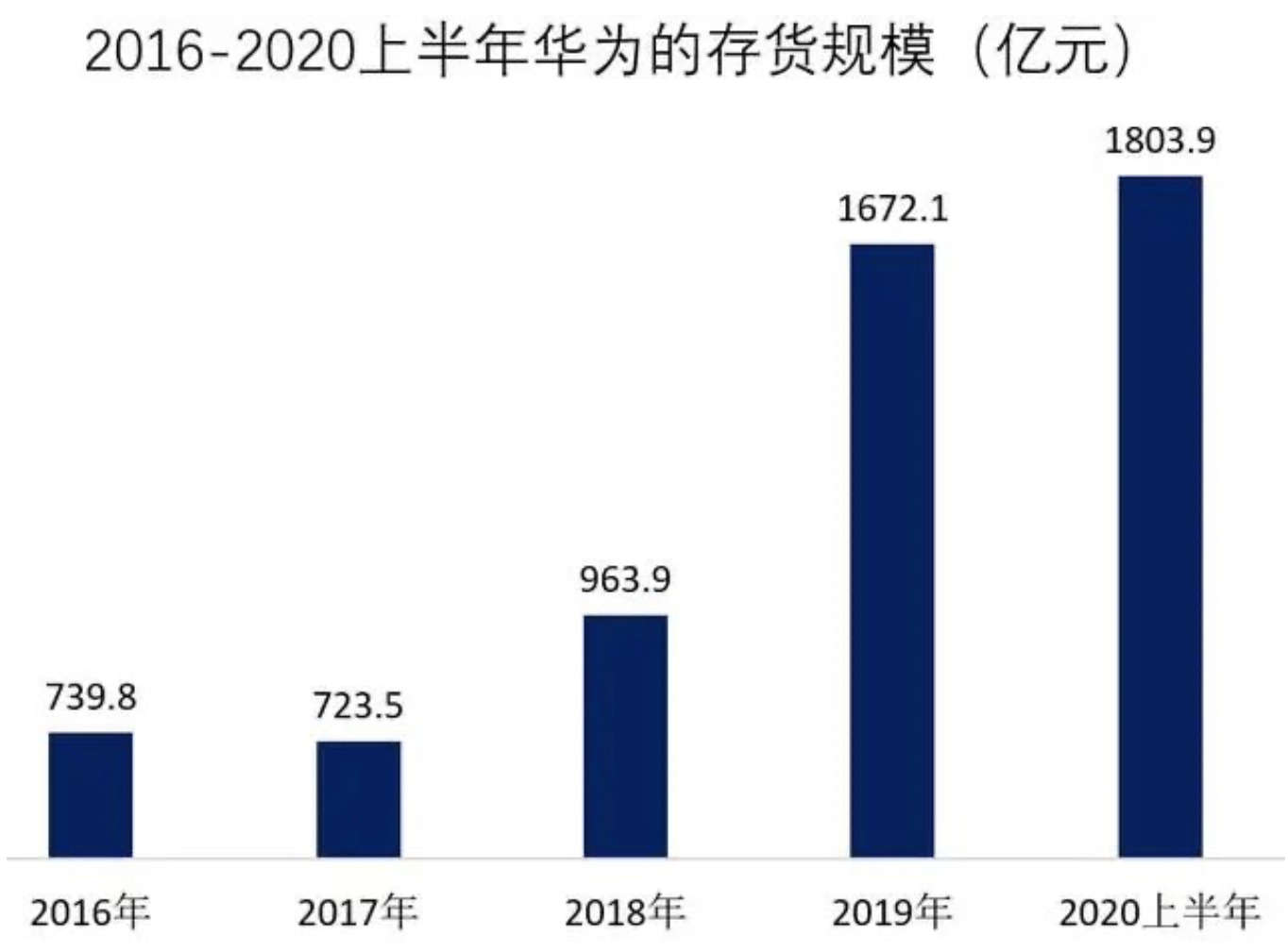 芯片存货1803亿，研发支出672亿，任正非为什么那么清醒？ 第7张