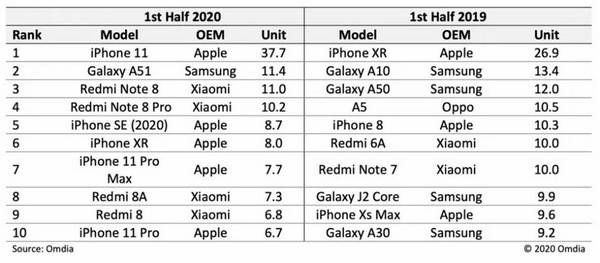 华为、苹果极限分化，iPhone11成销量冠军，华为无缘前十 第3张