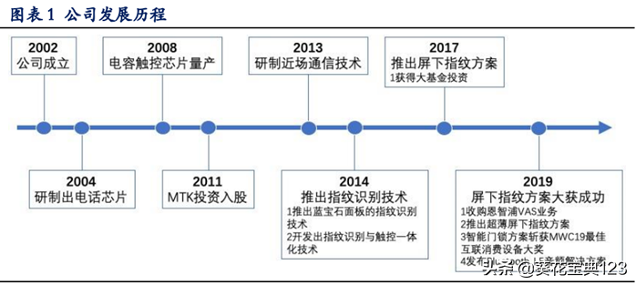 全球指纹识别龙头，你们的指纹解锁很可能就是这家中国公司做的 第1张