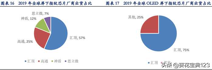 全球指纹识别龙头，你们的指纹解锁很可能就是这家中国公司做的 第5张