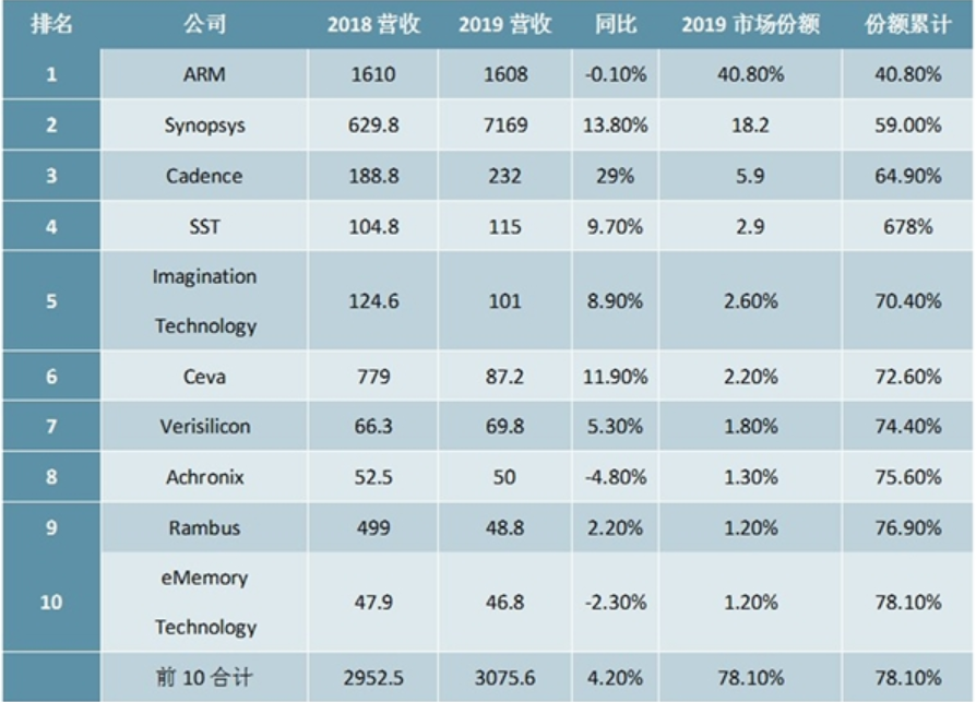 比光刻机还重要的IP核是什么？没了它，华为连芯片设计都难 第5张