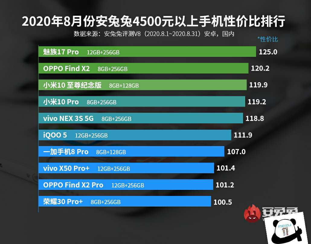 4500+安卓手机性价比排行榜：小米不敌OPPO，华为居末位 第13张