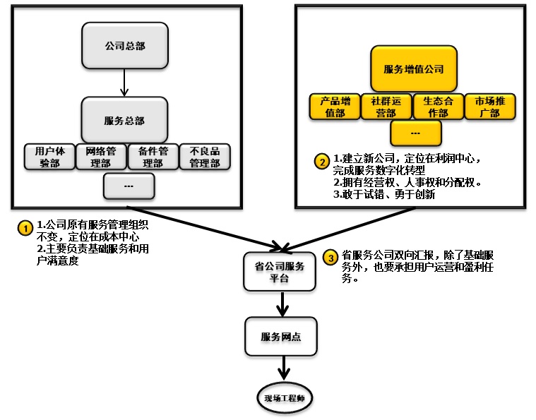 服务数字化转型（三）组织、人员、社群和IT技术创新 第3张