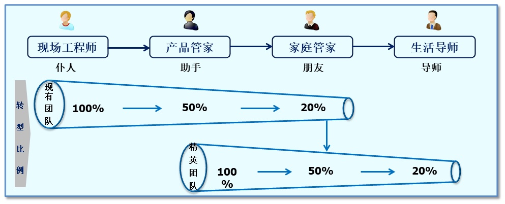 服务数字化转型（三）组织、人员、社群和IT技术创新 第5张