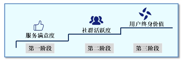 服务数字化转型（三）组织、人员、社群和IT技术创新 第7张