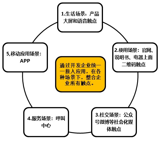 服务数字化转型（三）组织、人员、社群和IT技术创新 第9张